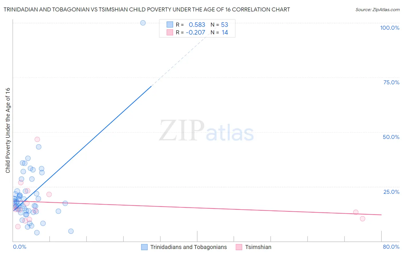 Trinidadian and Tobagonian vs Tsimshian Child Poverty Under the Age of 16