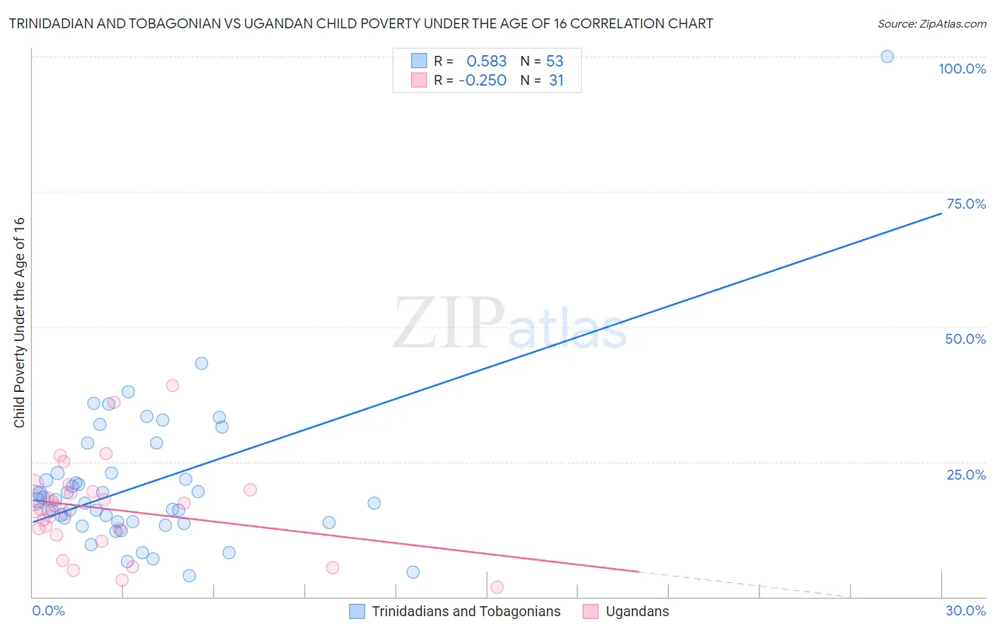 Trinidadian and Tobagonian vs Ugandan Child Poverty Under the Age of 16