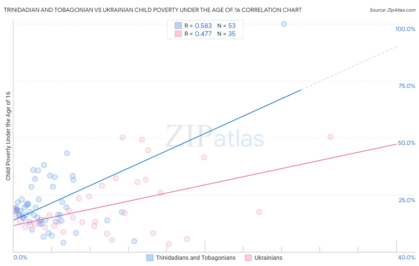 Trinidadian and Tobagonian vs Ukrainian Child Poverty Under the Age of 16