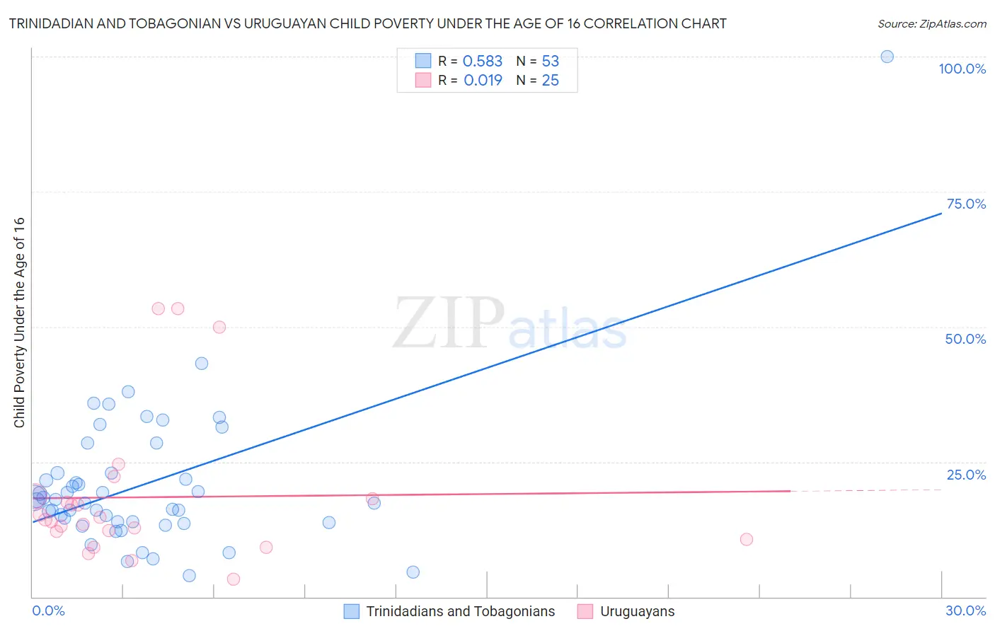 Trinidadian and Tobagonian vs Uruguayan Child Poverty Under the Age of 16