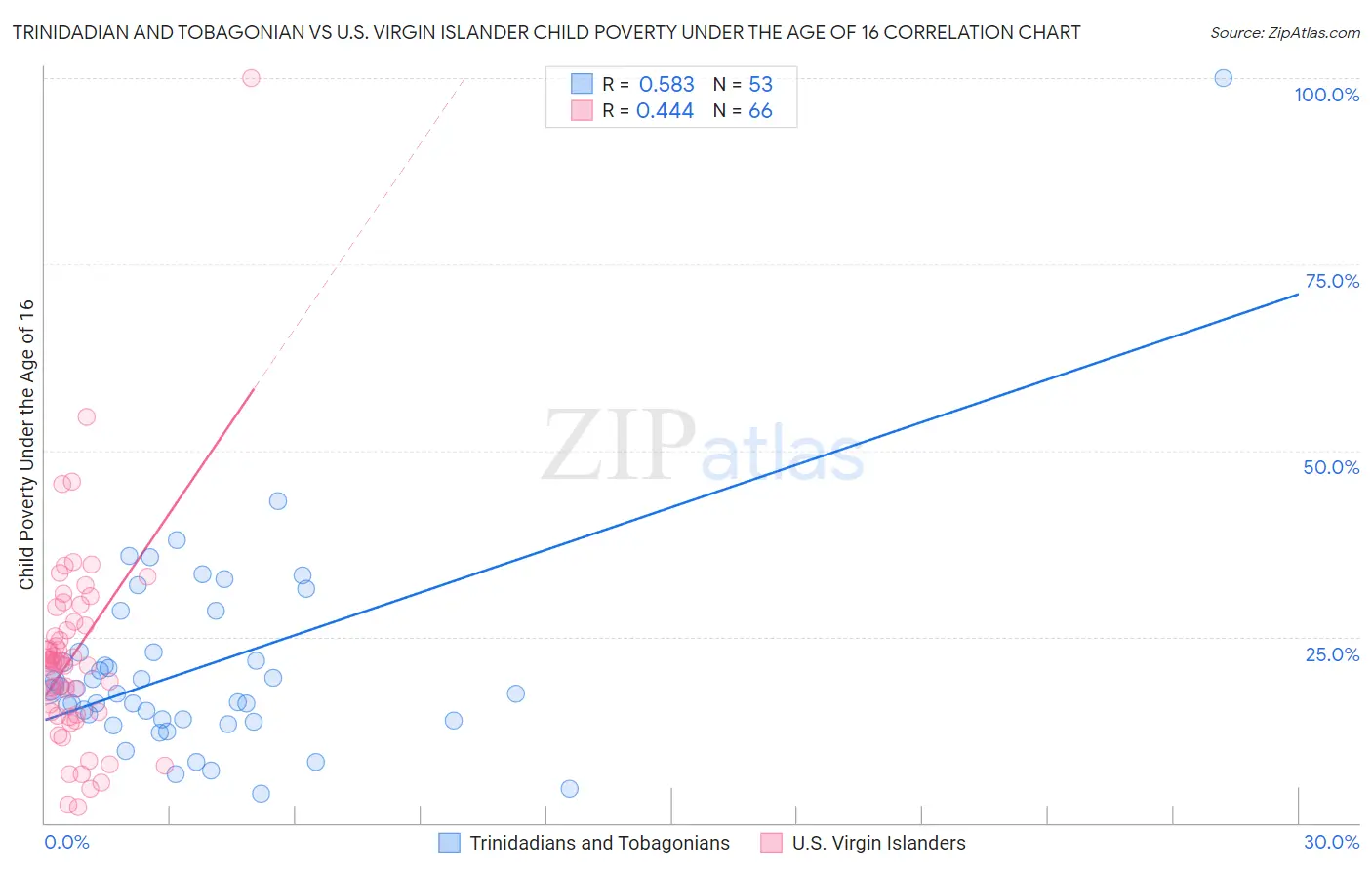 Trinidadian and Tobagonian vs U.S. Virgin Islander Child Poverty Under the Age of 16
