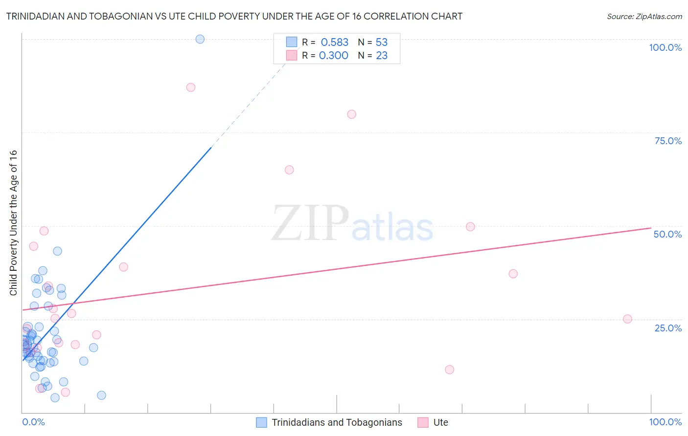 Trinidadian and Tobagonian vs Ute Child Poverty Under the Age of 16