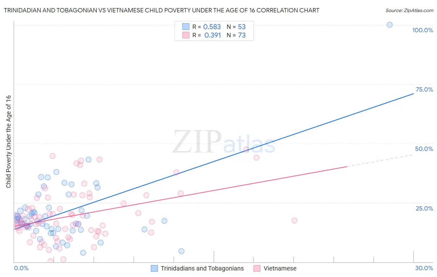 Trinidadian and Tobagonian vs Vietnamese Child Poverty Under the Age of 16