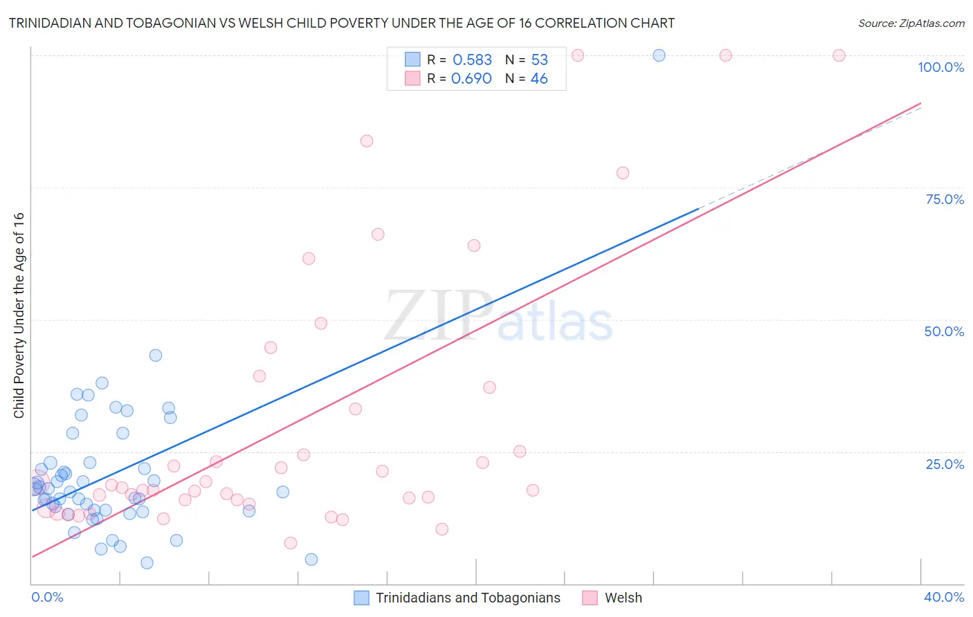 Trinidadian and Tobagonian vs Welsh Child Poverty Under the Age of 16
