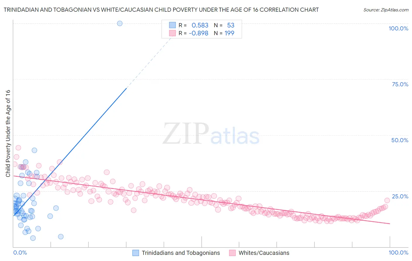 Trinidadian and Tobagonian vs White/Caucasian Child Poverty Under the Age of 16