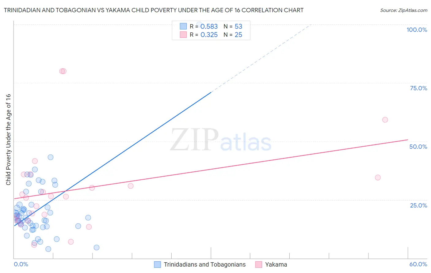 Trinidadian and Tobagonian vs Yakama Child Poverty Under the Age of 16
