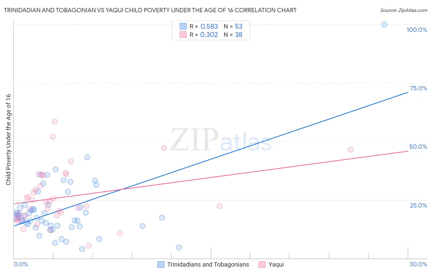 Trinidadian and Tobagonian vs Yaqui Child Poverty Under the Age of 16