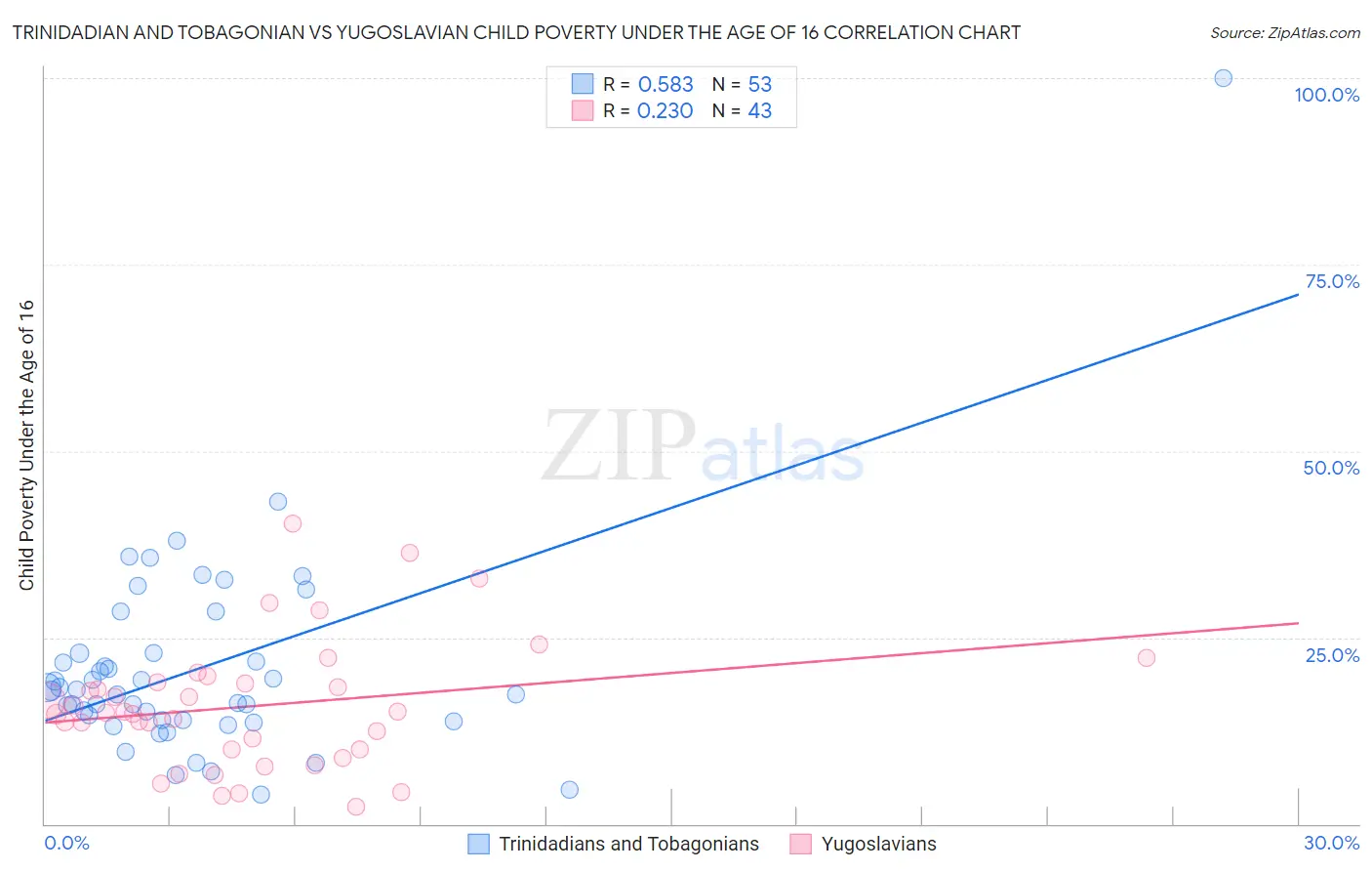 Trinidadian and Tobagonian vs Yugoslavian Child Poverty Under the Age of 16