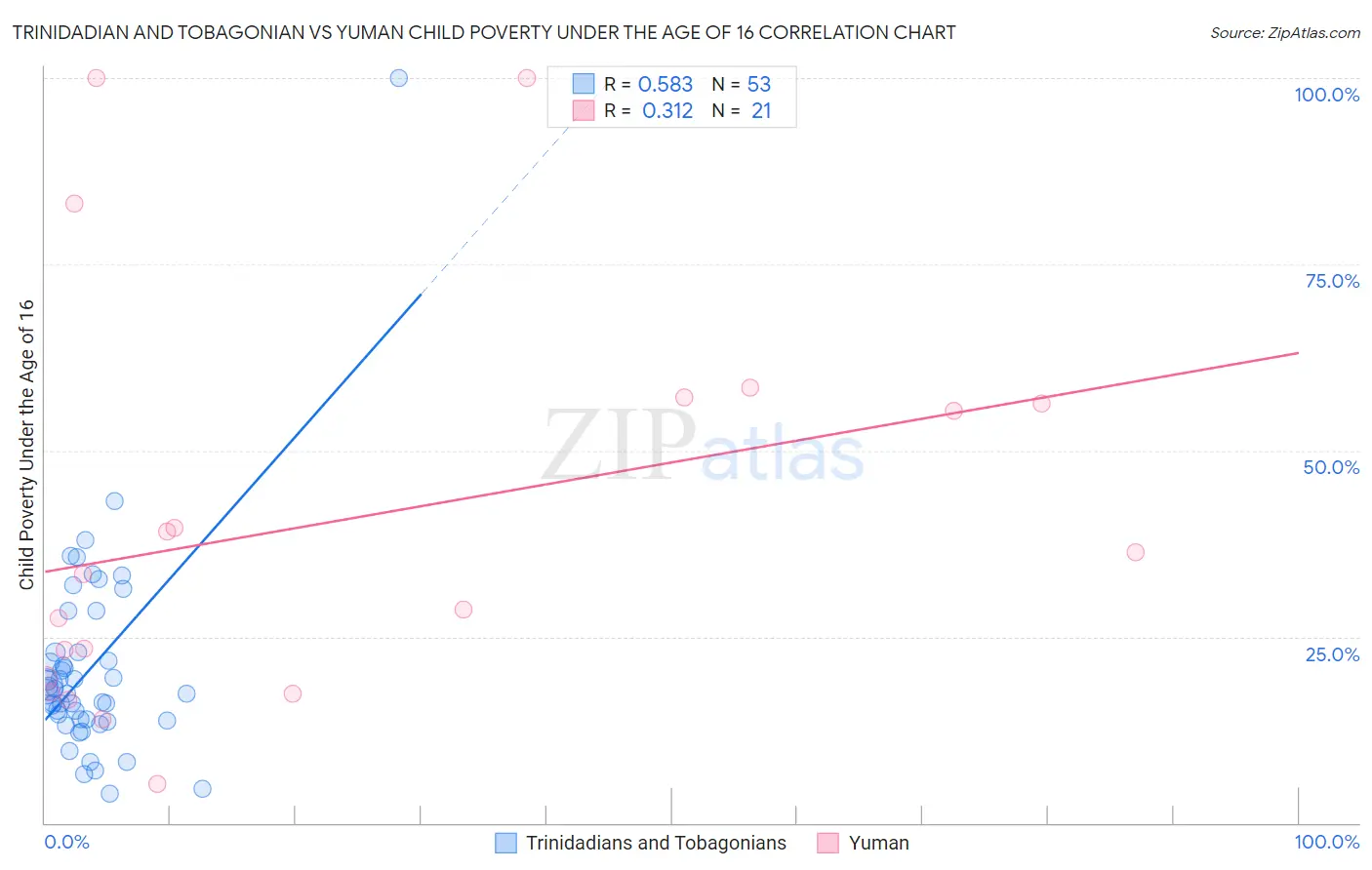 Trinidadian and Tobagonian vs Yuman Child Poverty Under the Age of 16