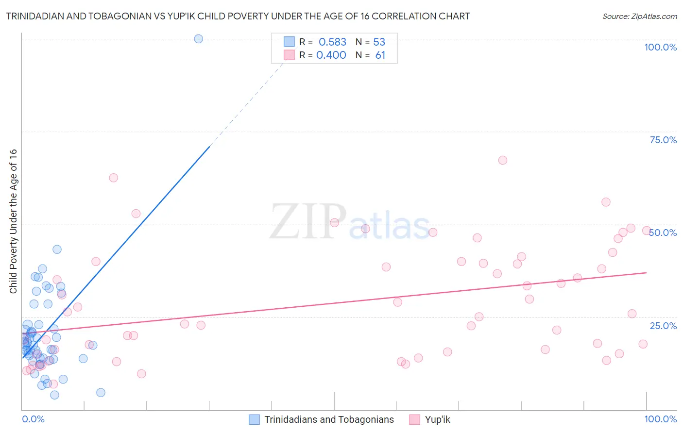 Trinidadian and Tobagonian vs Yup'ik Child Poverty Under the Age of 16