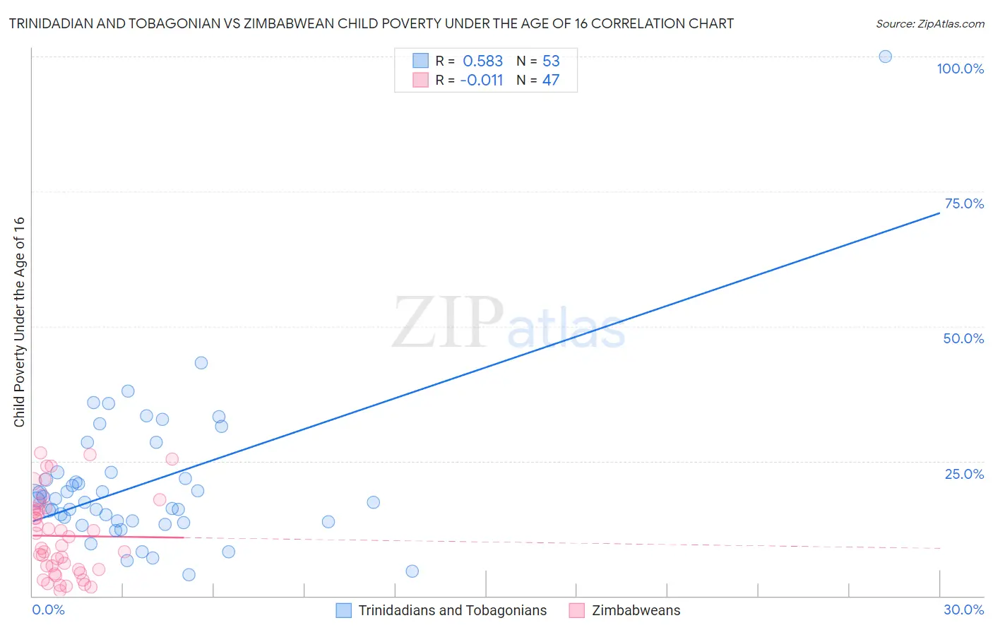 Trinidadian and Tobagonian vs Zimbabwean Child Poverty Under the Age of 16