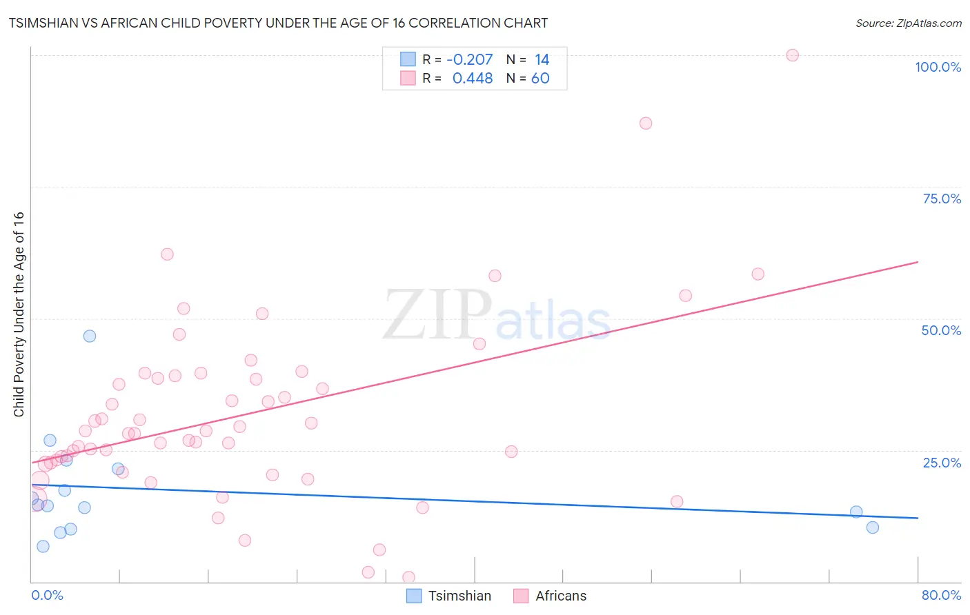 Tsimshian vs African Child Poverty Under the Age of 16