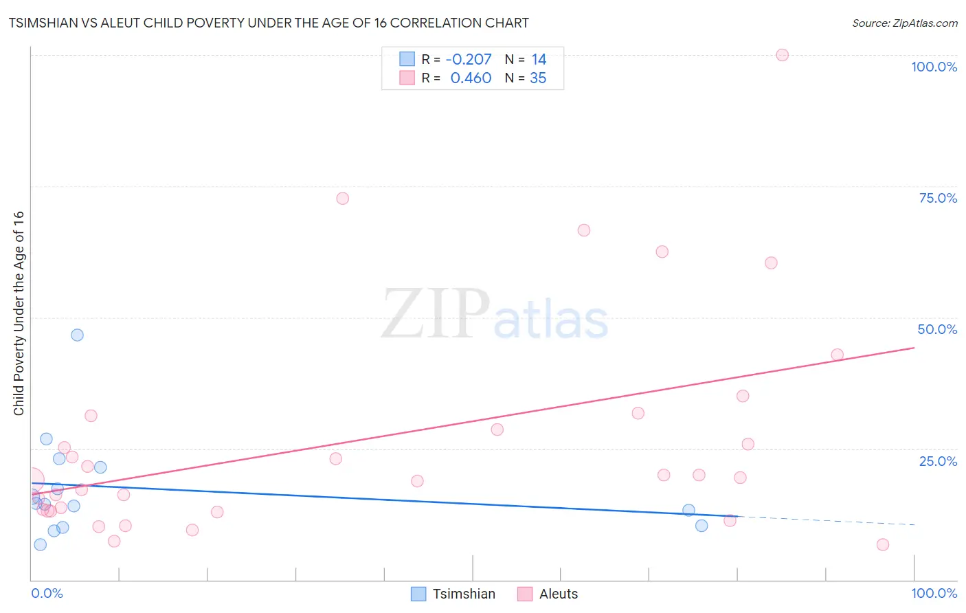 Tsimshian vs Aleut Child Poverty Under the Age of 16