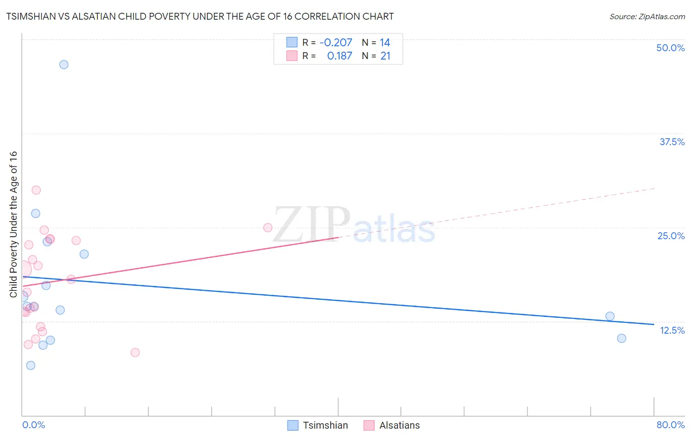 Tsimshian vs Alsatian Child Poverty Under the Age of 16