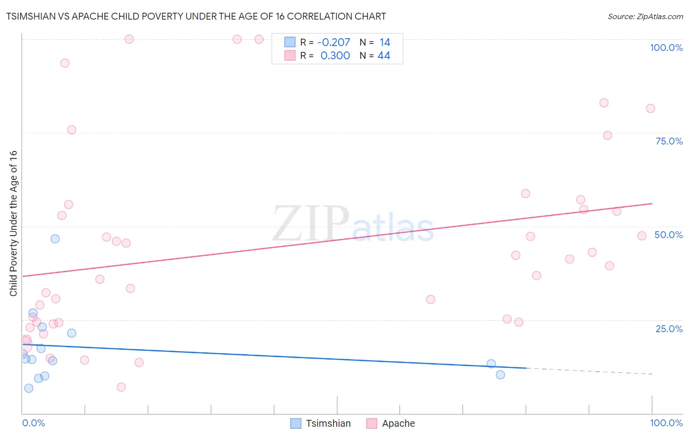 Tsimshian vs Apache Child Poverty Under the Age of 16