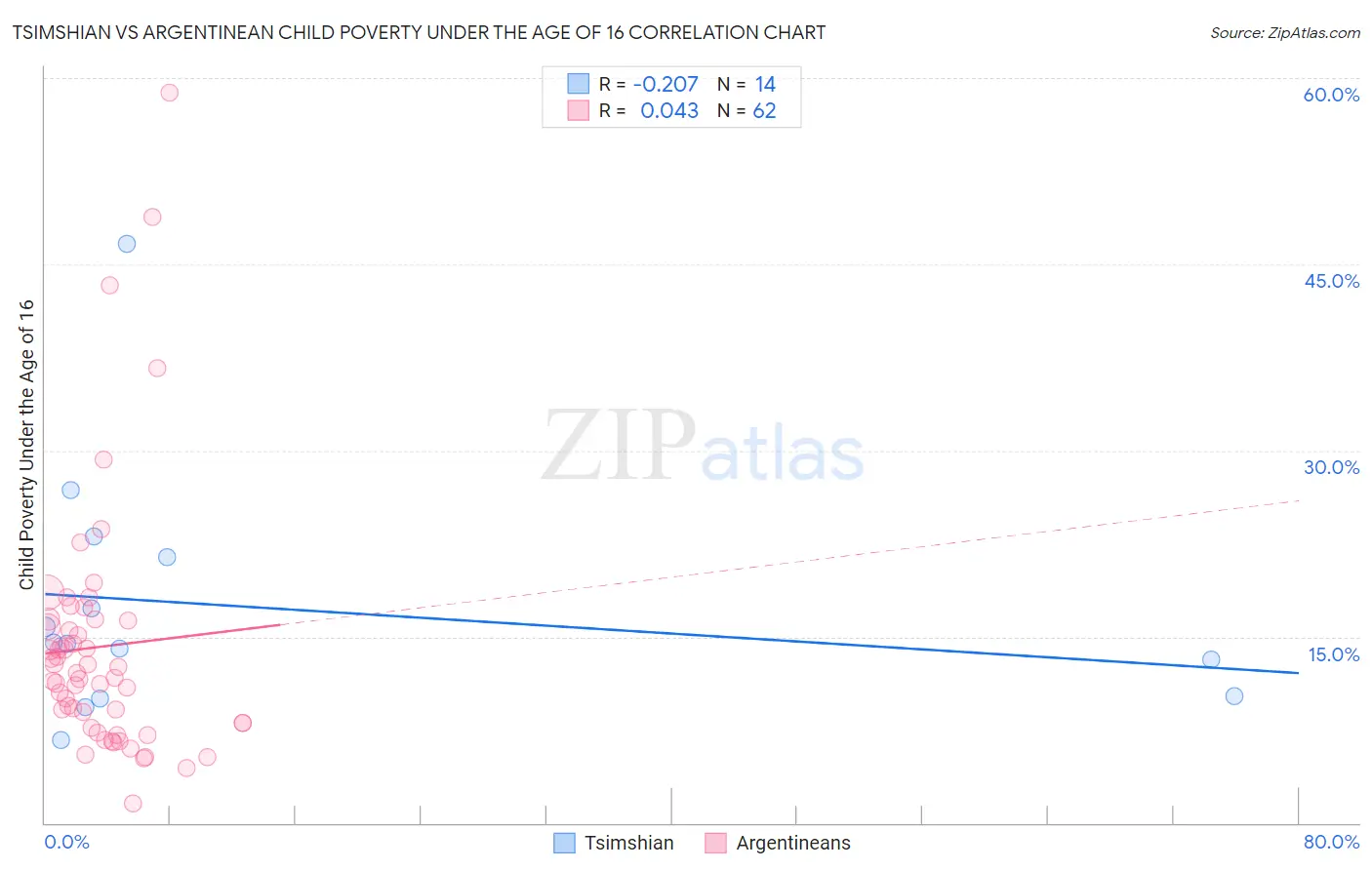 Tsimshian vs Argentinean Child Poverty Under the Age of 16