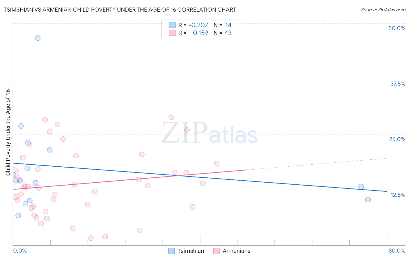 Tsimshian vs Armenian Child Poverty Under the Age of 16