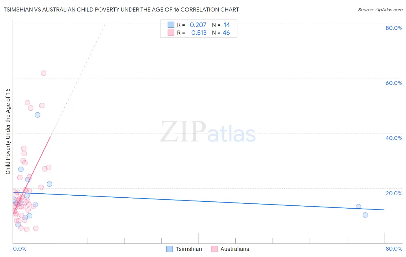 Tsimshian vs Australian Child Poverty Under the Age of 16
