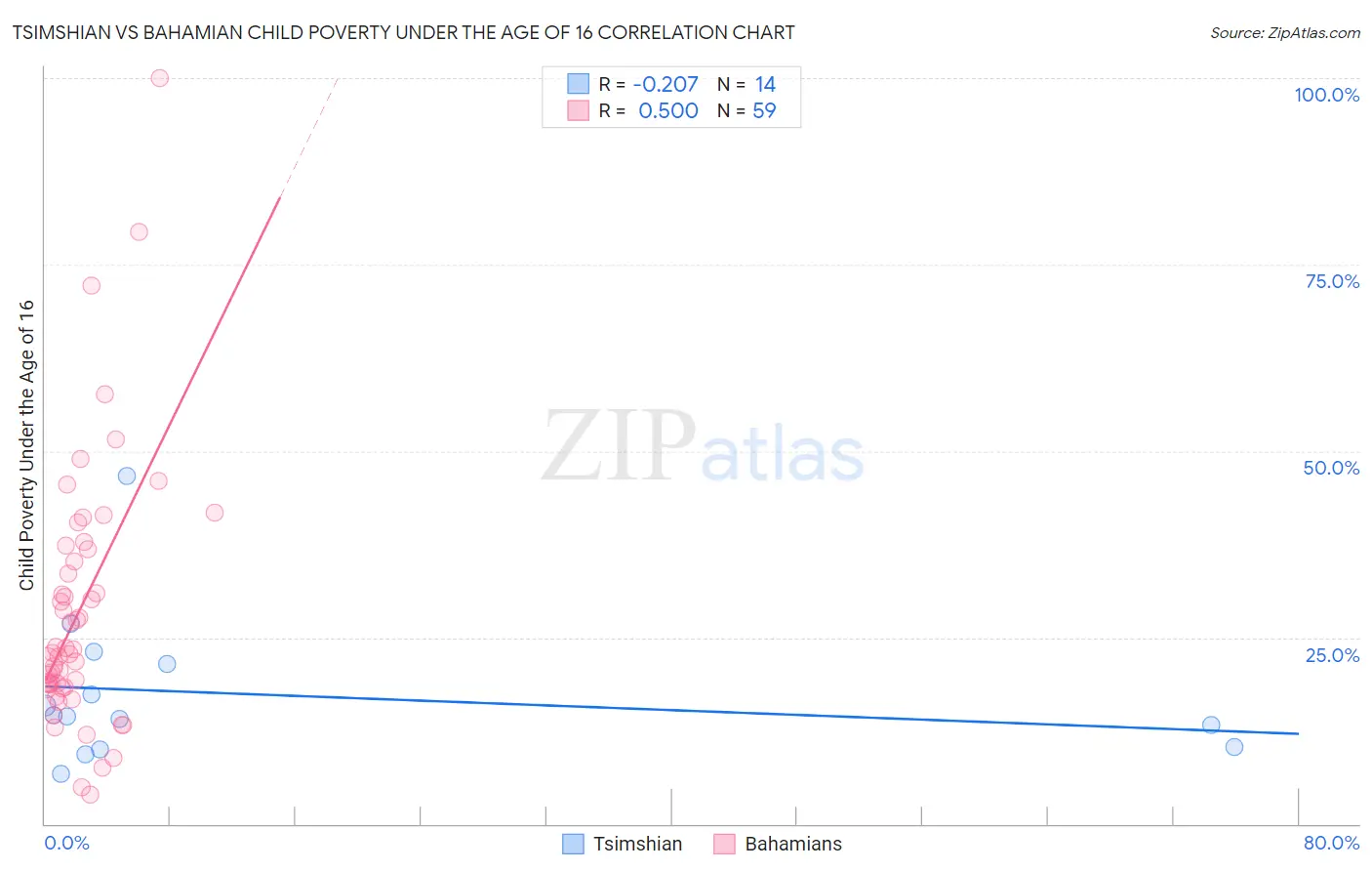 Tsimshian vs Bahamian Child Poverty Under the Age of 16
