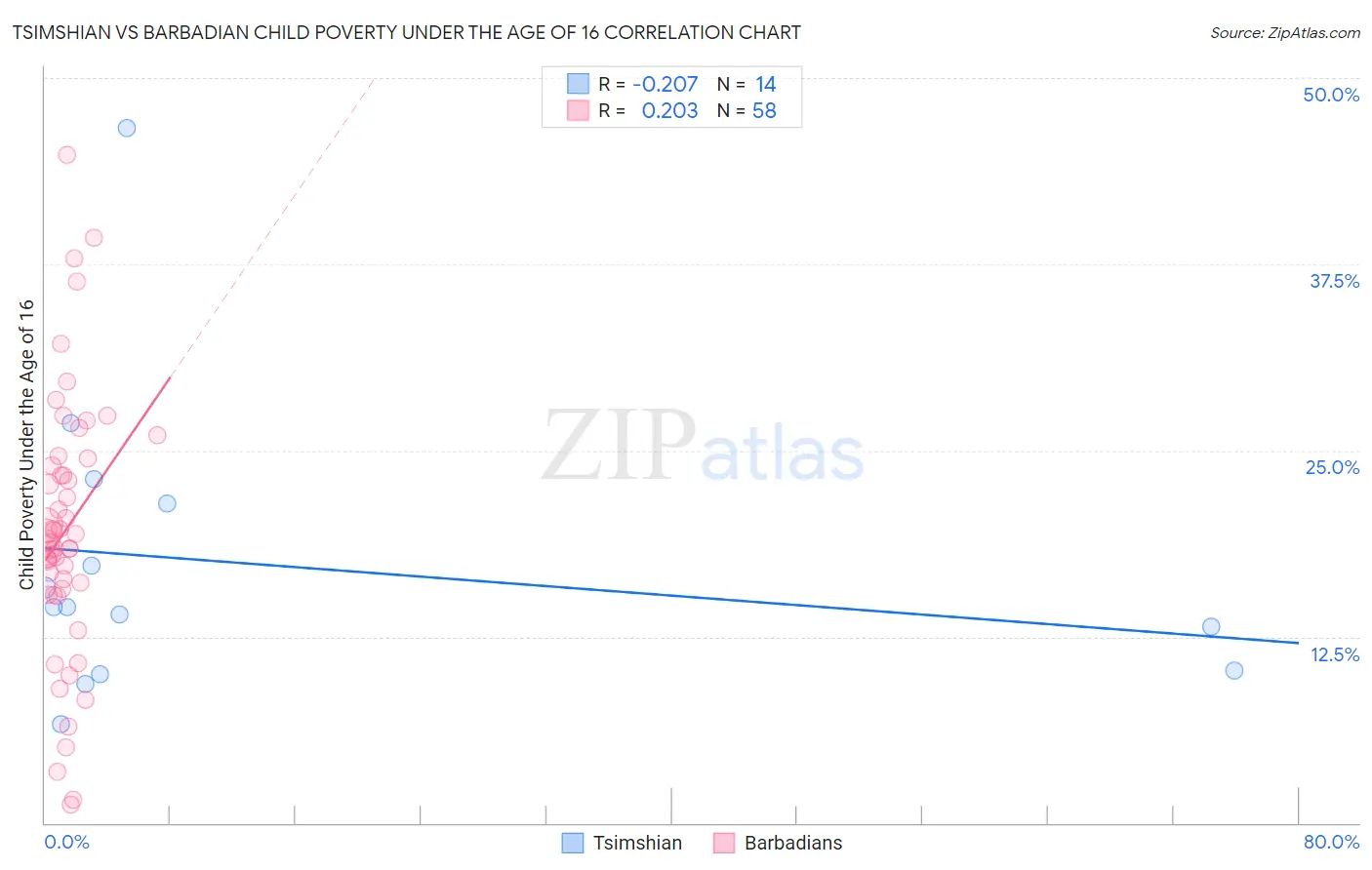 Tsimshian vs Barbadian Child Poverty Under the Age of 16