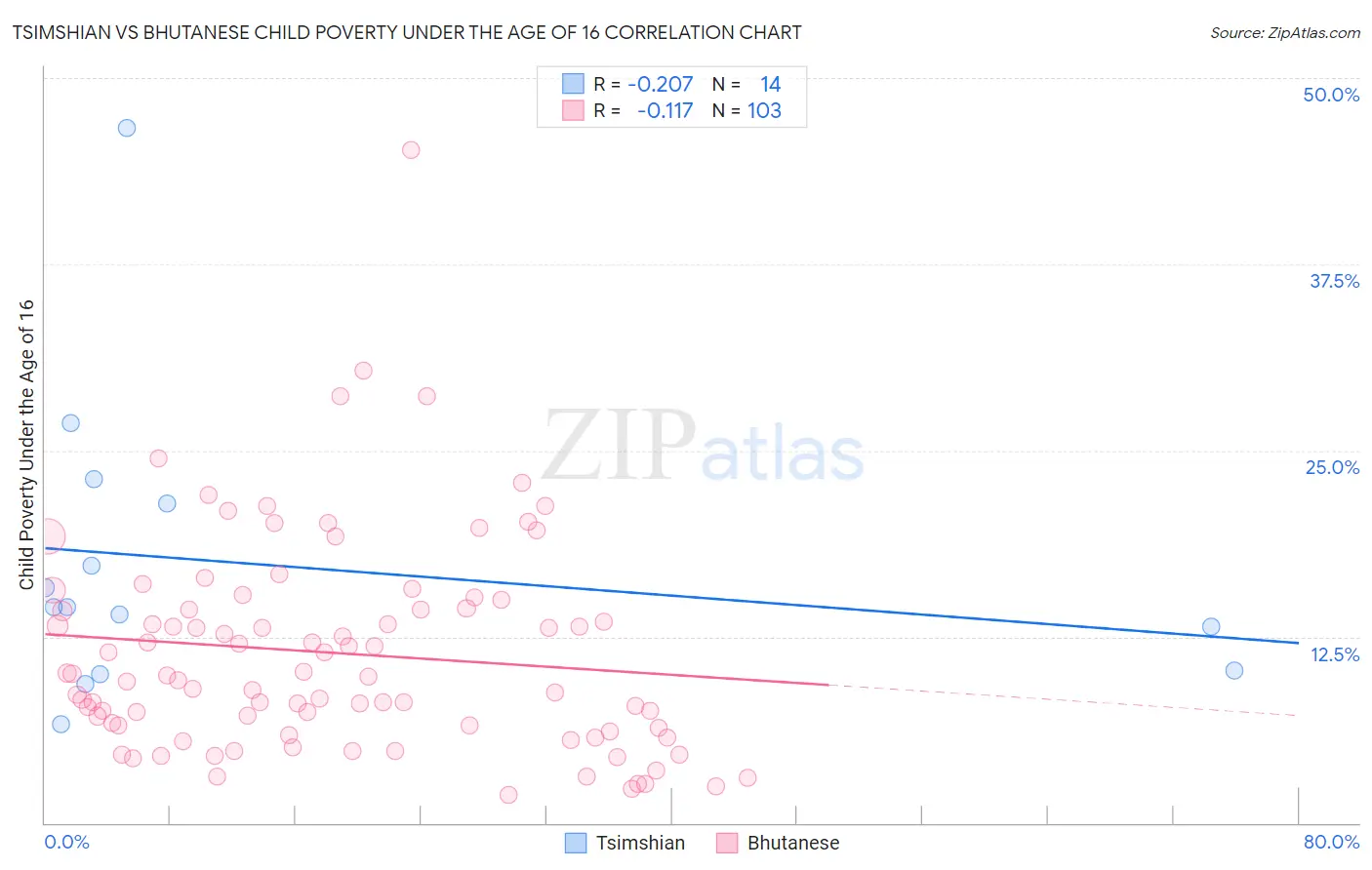 Tsimshian vs Bhutanese Child Poverty Under the Age of 16