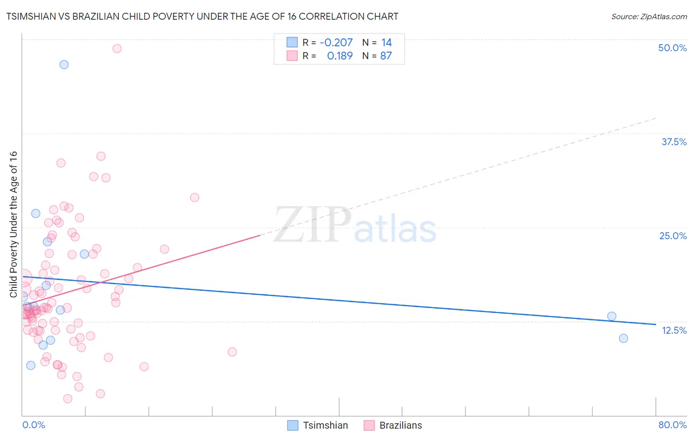 Tsimshian vs Brazilian Child Poverty Under the Age of 16