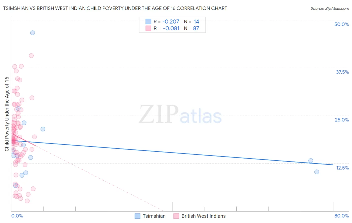 Tsimshian vs British West Indian Child Poverty Under the Age of 16
