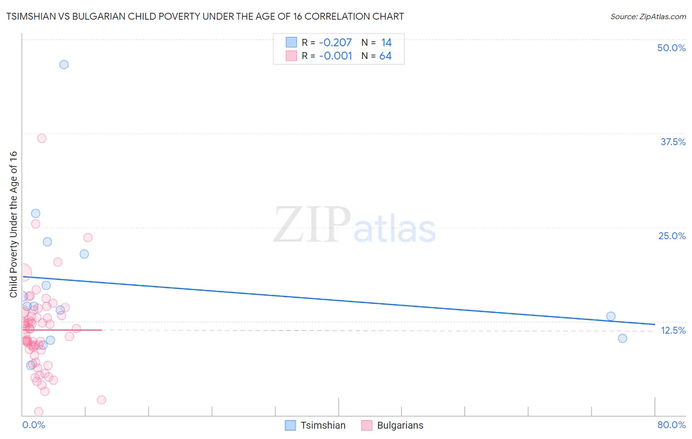 Tsimshian vs Bulgarian Child Poverty Under the Age of 16