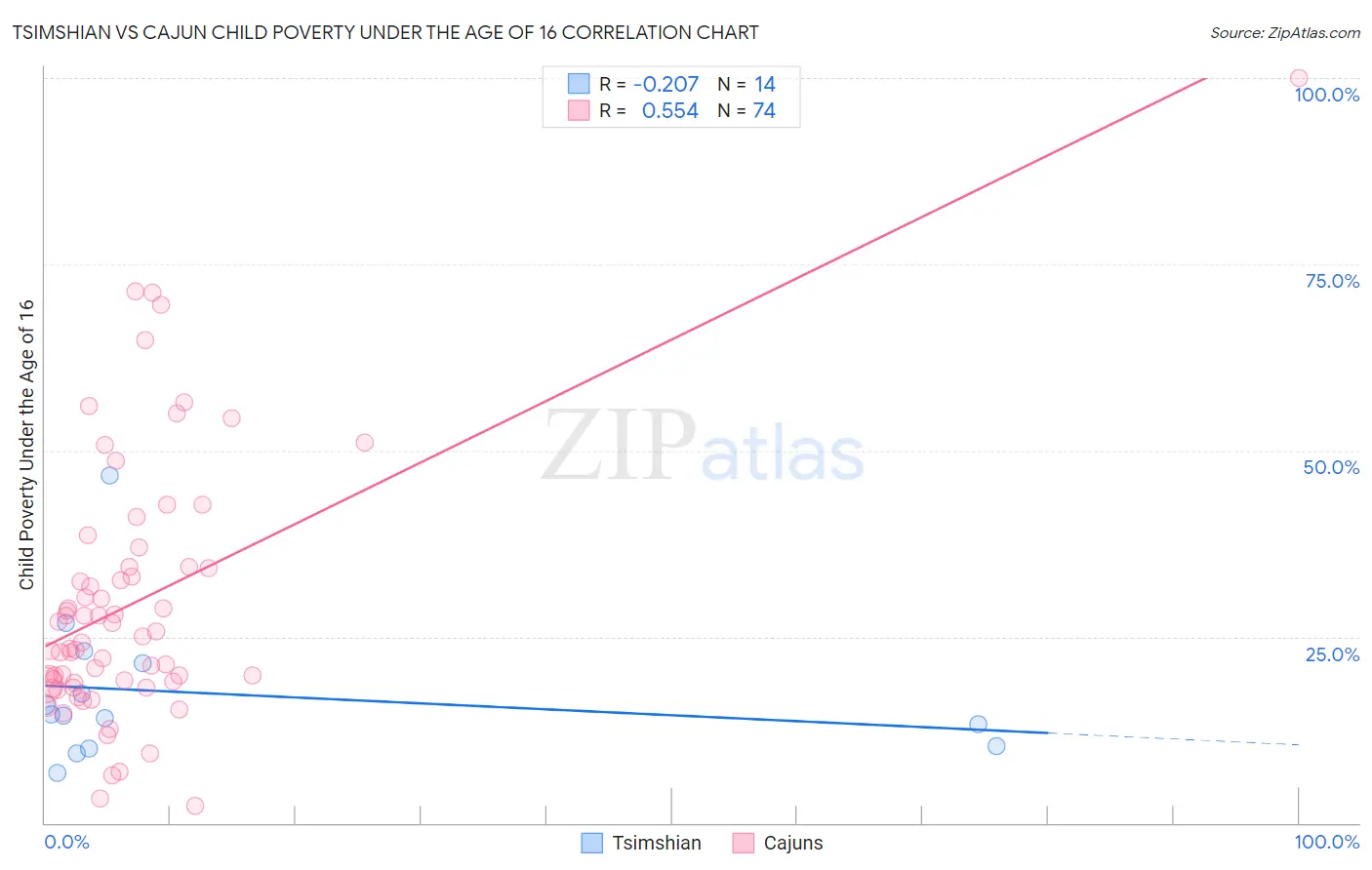 Tsimshian vs Cajun Child Poverty Under the Age of 16
