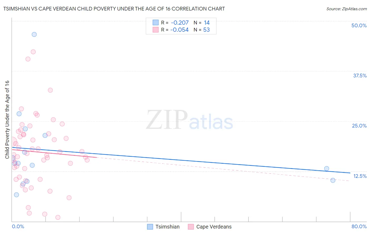 Tsimshian vs Cape Verdean Child Poverty Under the Age of 16