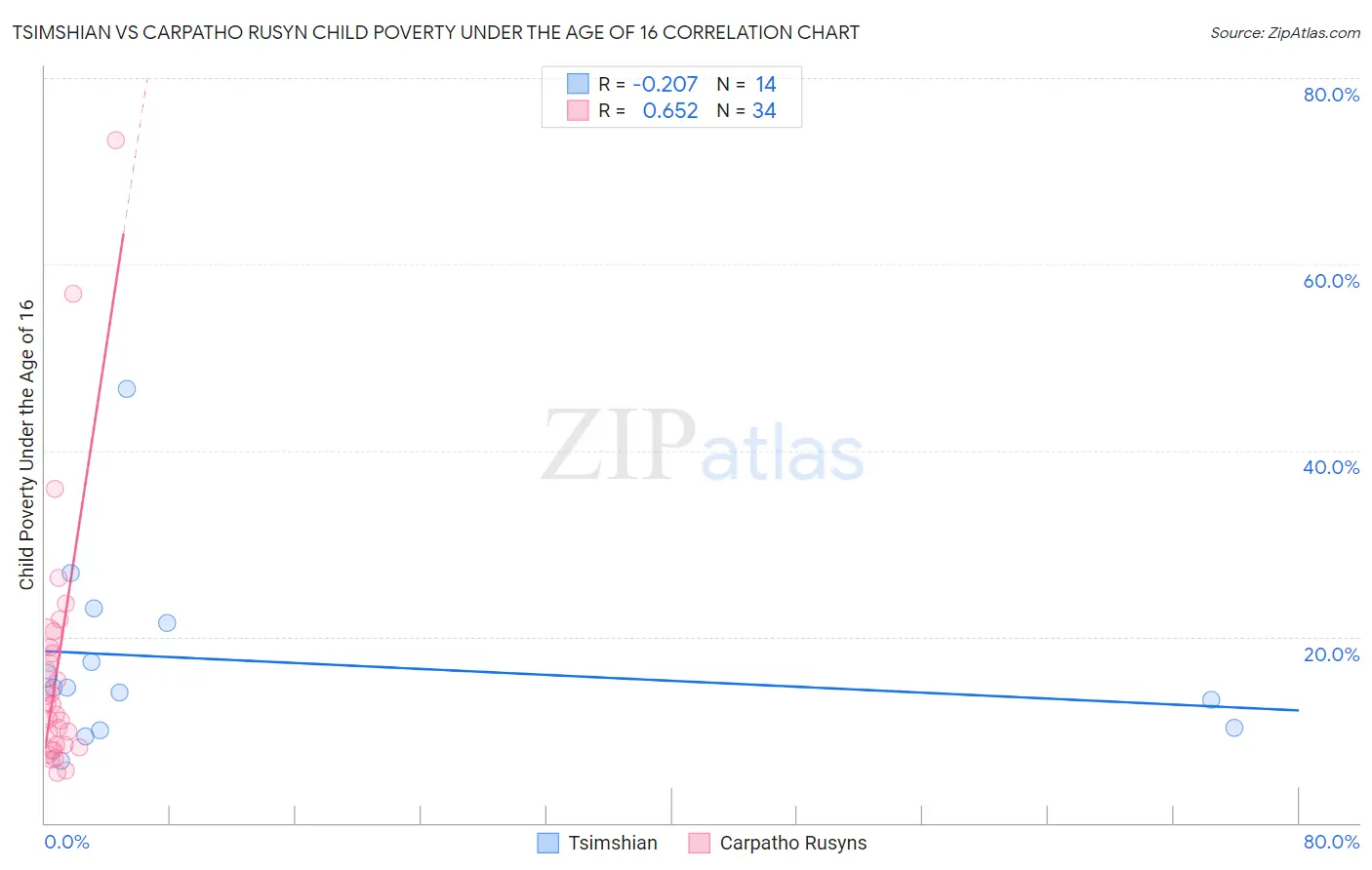 Tsimshian vs Carpatho Rusyn Child Poverty Under the Age of 16