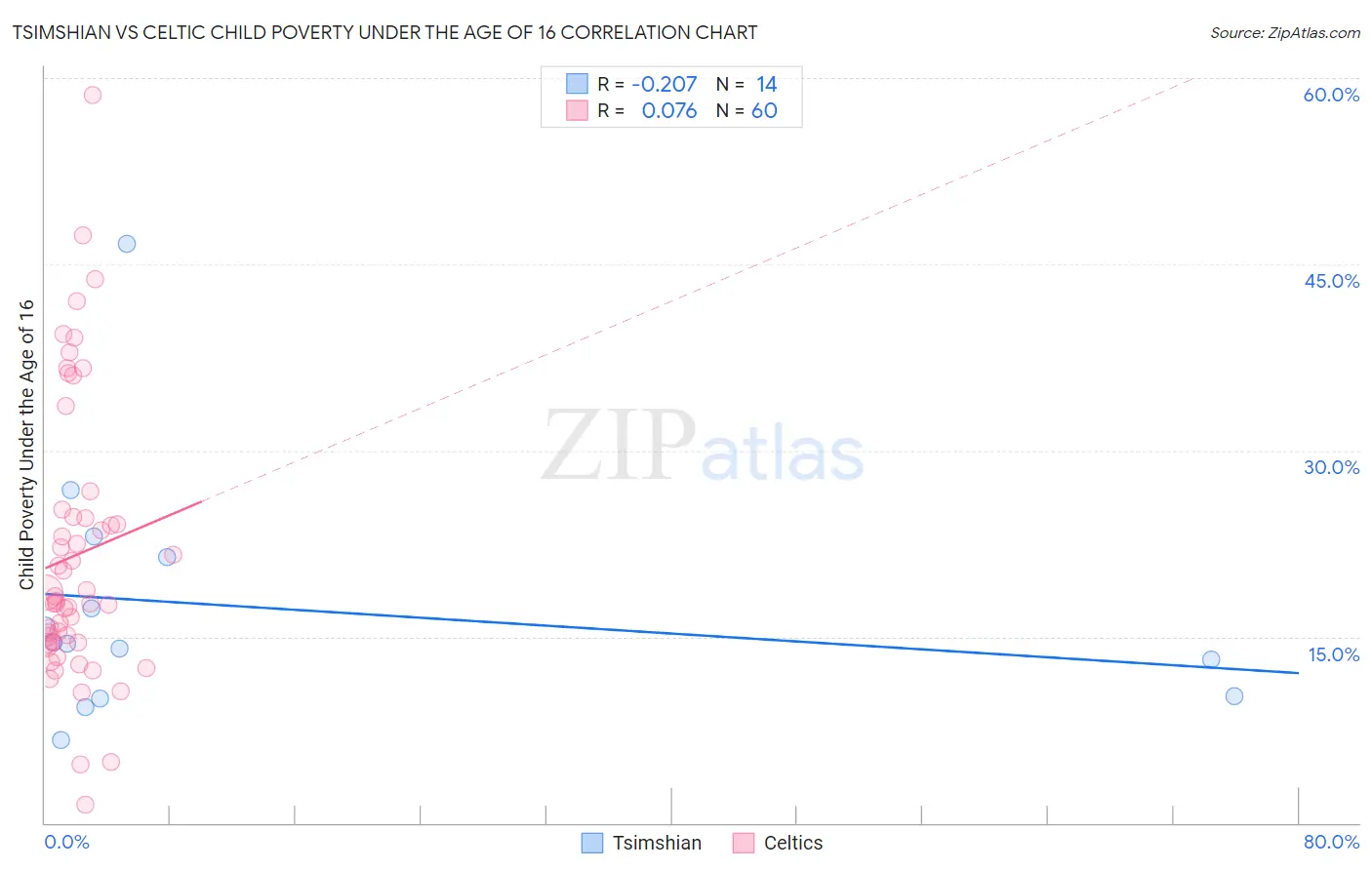 Tsimshian vs Celtic Child Poverty Under the Age of 16