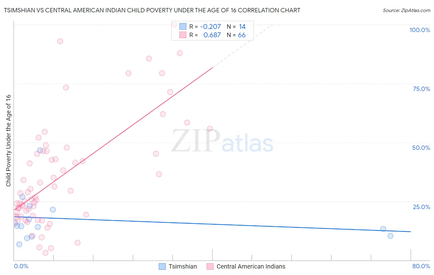 Tsimshian vs Central American Indian Child Poverty Under the Age of 16