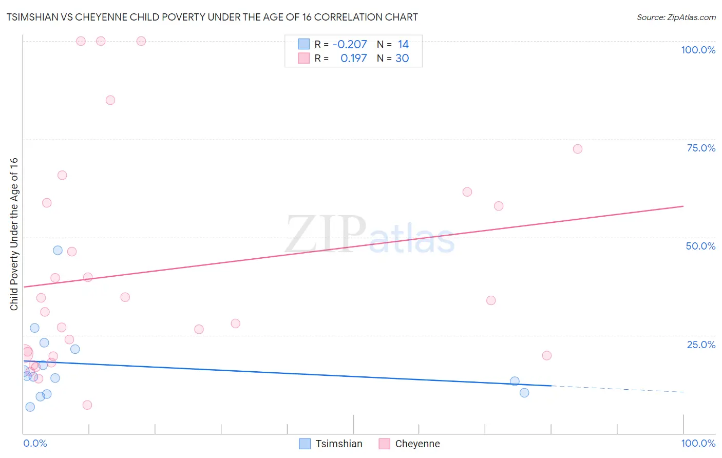 Tsimshian vs Cheyenne Child Poverty Under the Age of 16