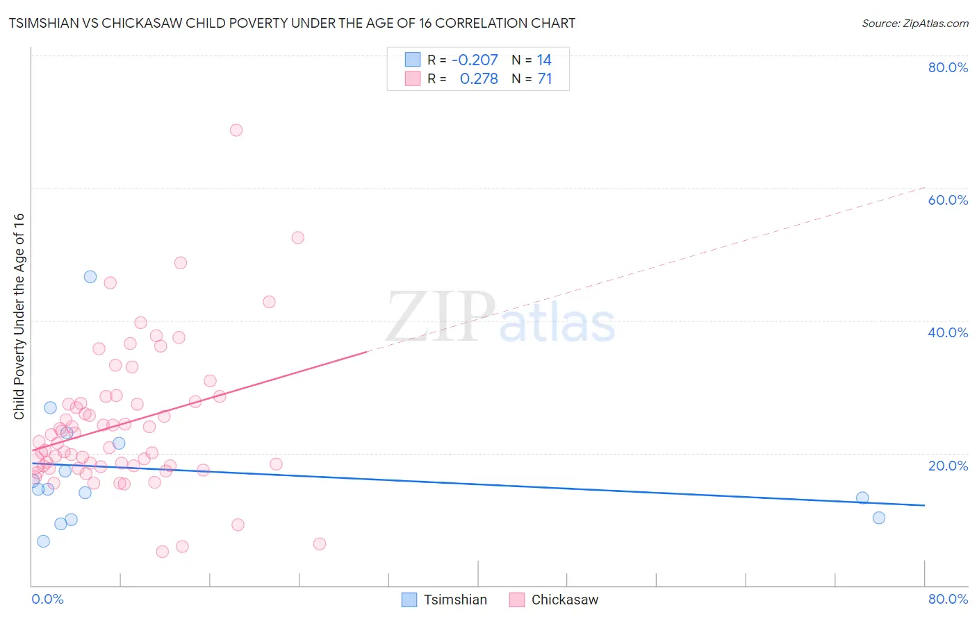 Tsimshian vs Chickasaw Child Poverty Under the Age of 16