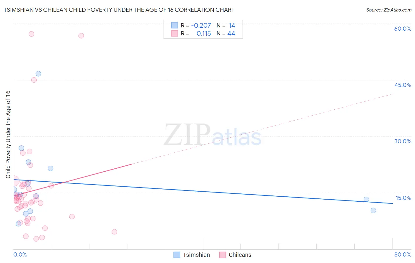 Tsimshian vs Chilean Child Poverty Under the Age of 16