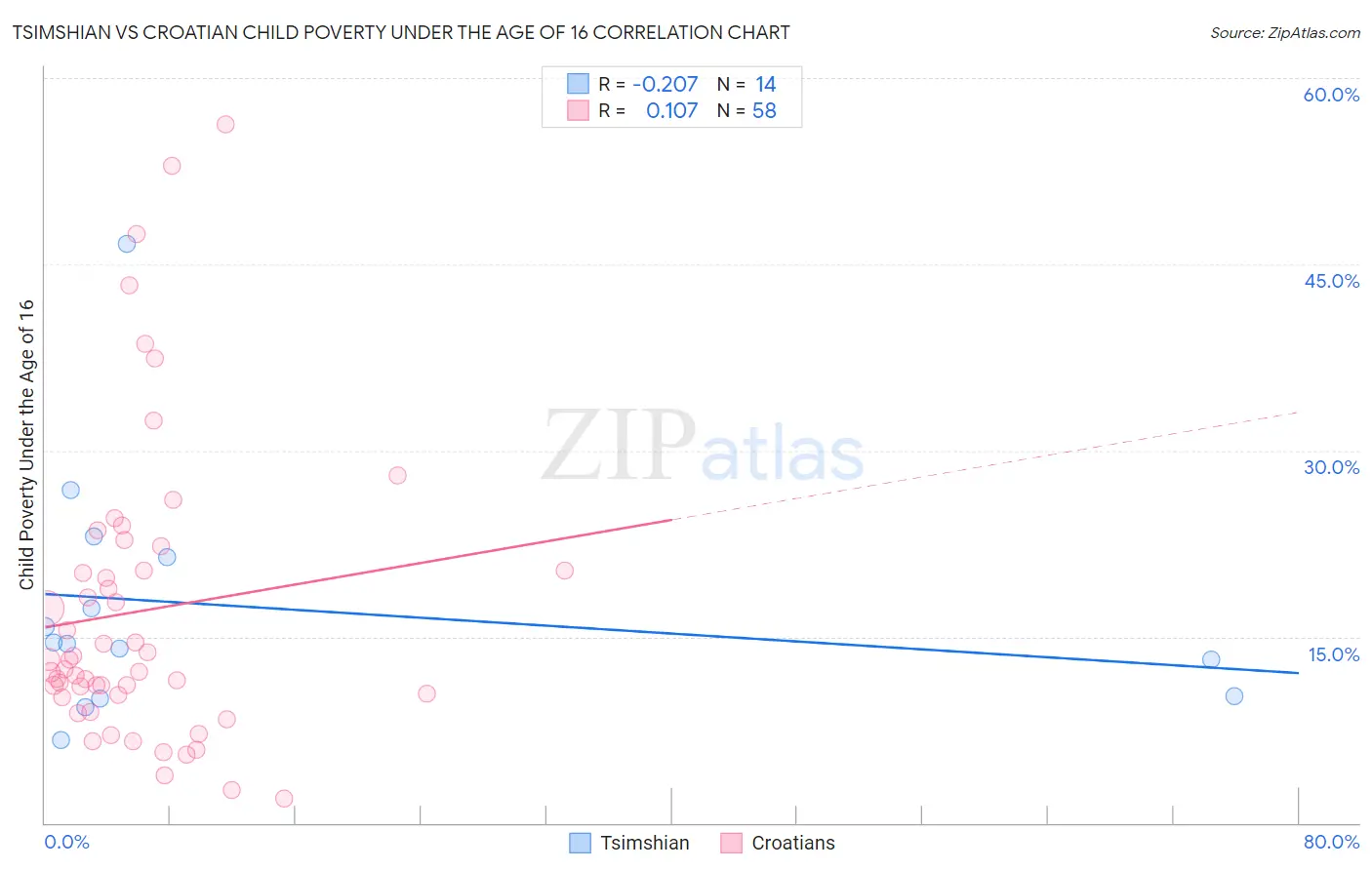 Tsimshian vs Croatian Child Poverty Under the Age of 16