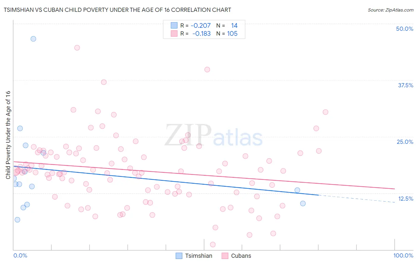 Tsimshian vs Cuban Child Poverty Under the Age of 16
