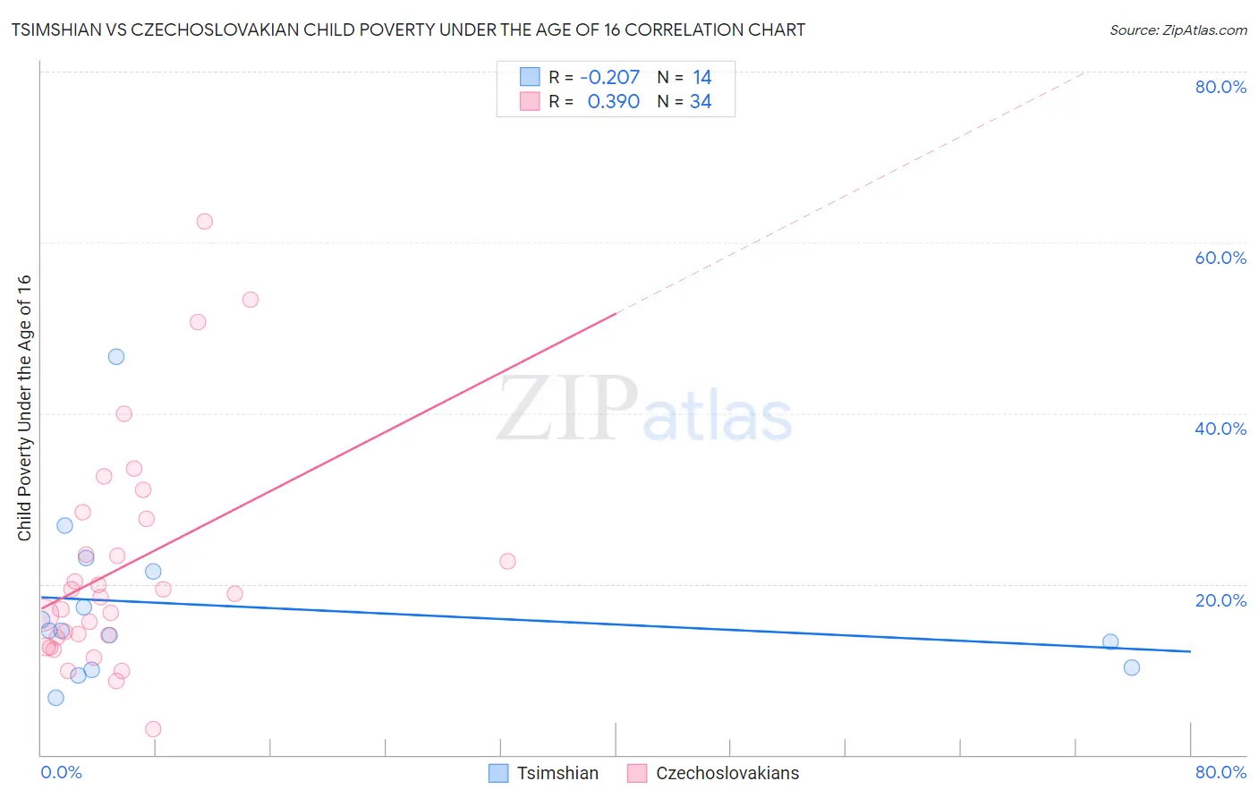 Tsimshian vs Czechoslovakian Child Poverty Under the Age of 16