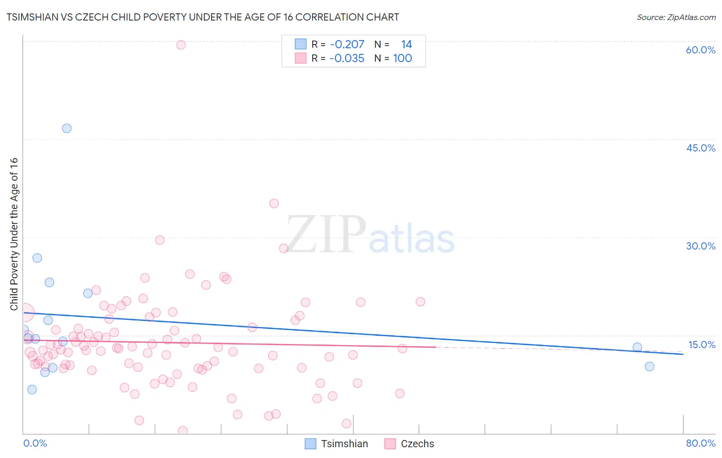 Tsimshian vs Czech Child Poverty Under the Age of 16