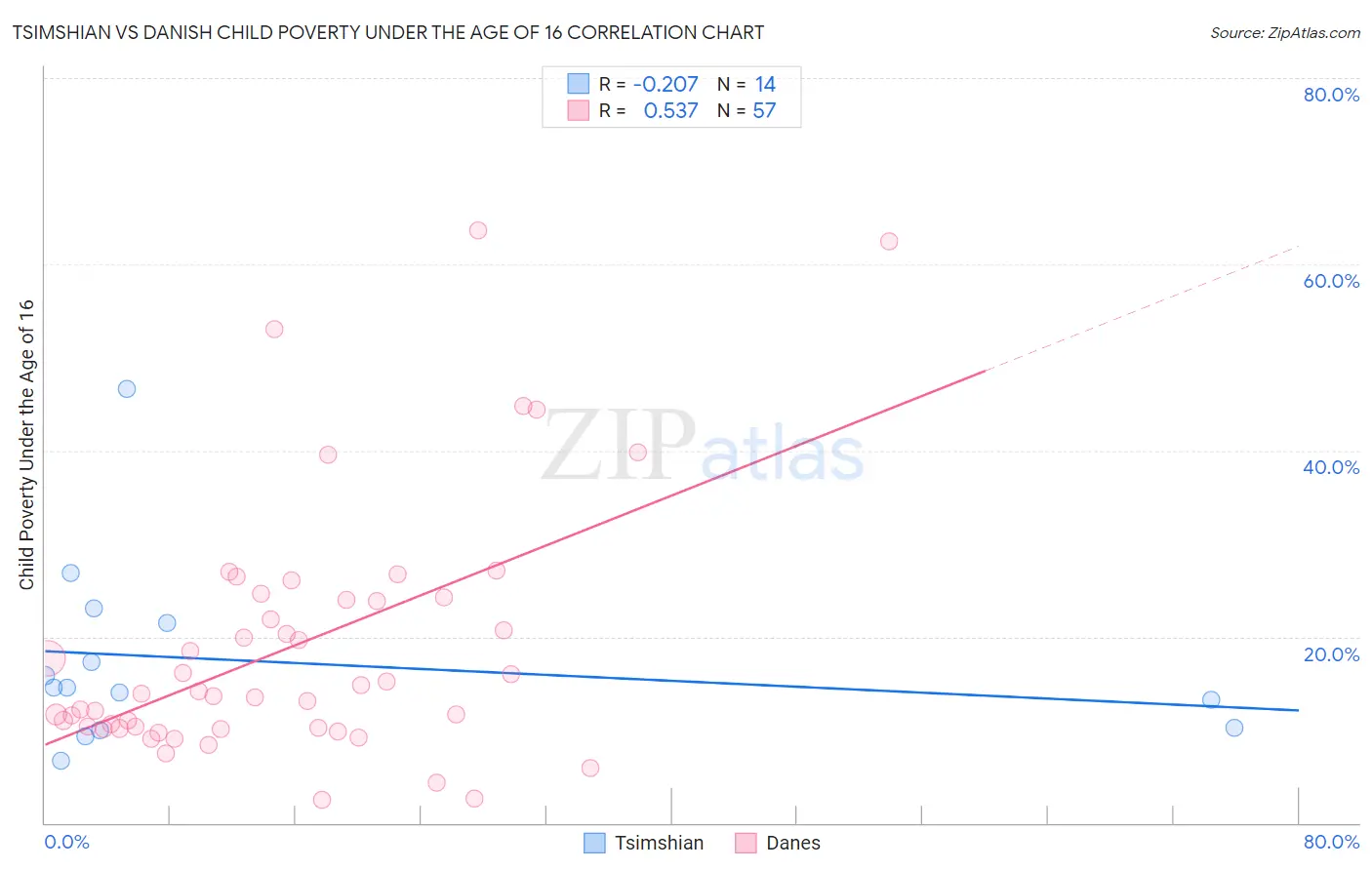 Tsimshian vs Danish Child Poverty Under the Age of 16