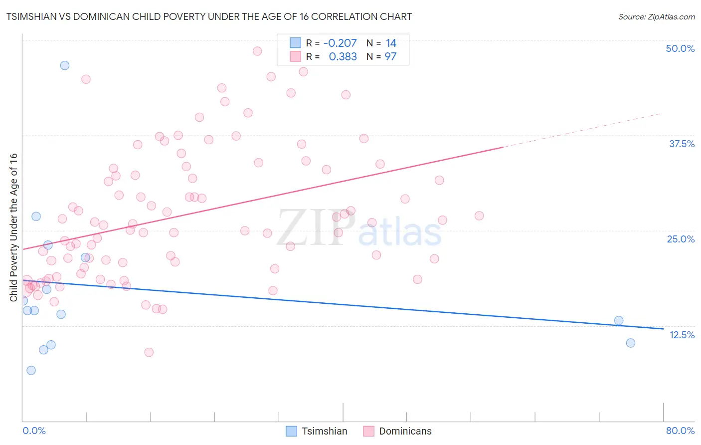 Tsimshian vs Dominican Child Poverty Under the Age of 16