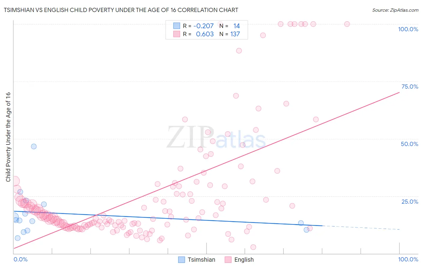 Tsimshian vs English Child Poverty Under the Age of 16