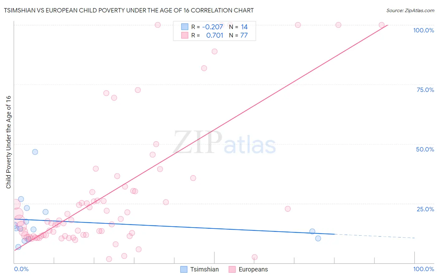 Tsimshian vs European Child Poverty Under the Age of 16