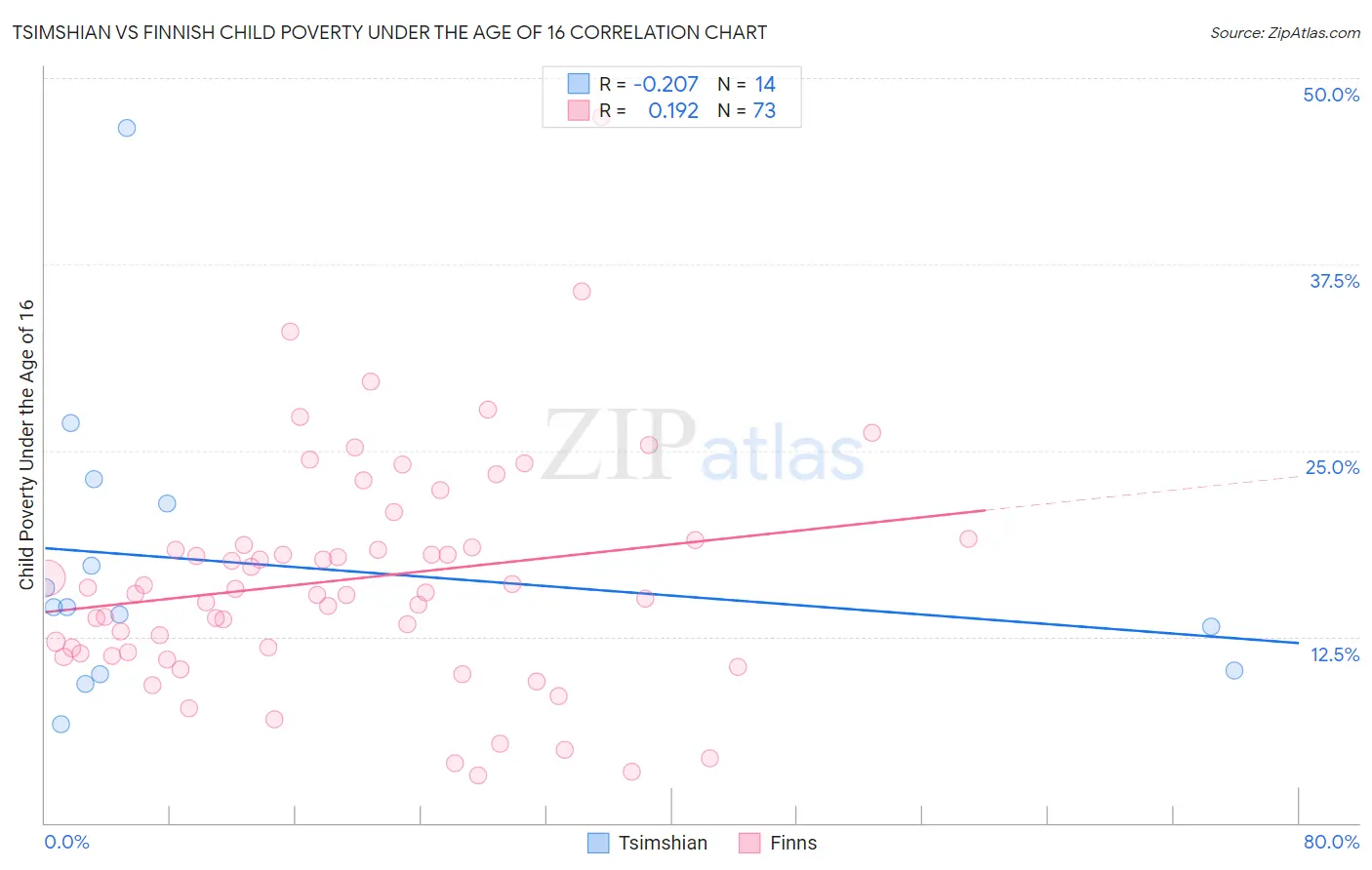 Tsimshian vs Finnish Child Poverty Under the Age of 16