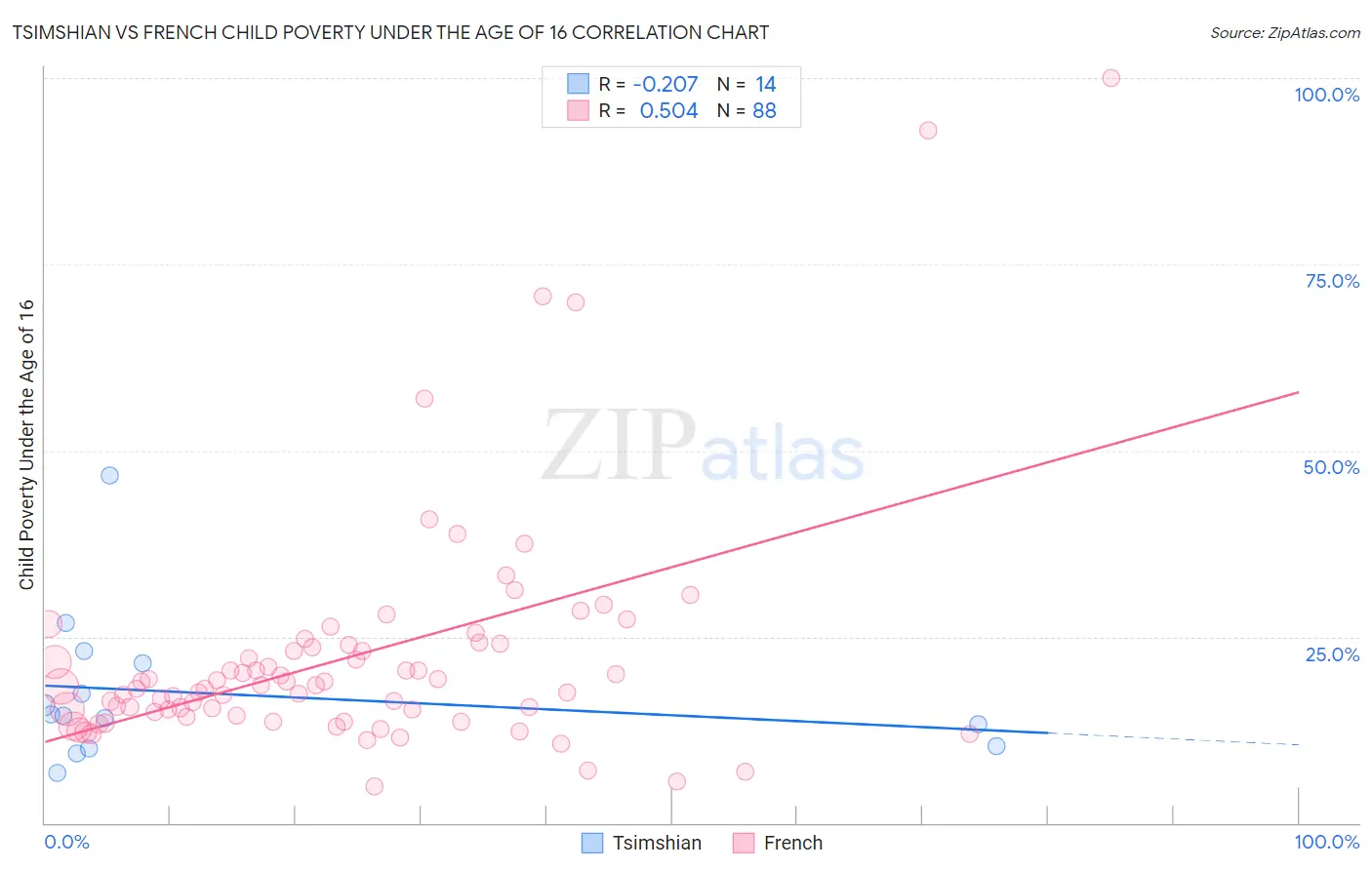 Tsimshian vs French Child Poverty Under the Age of 16