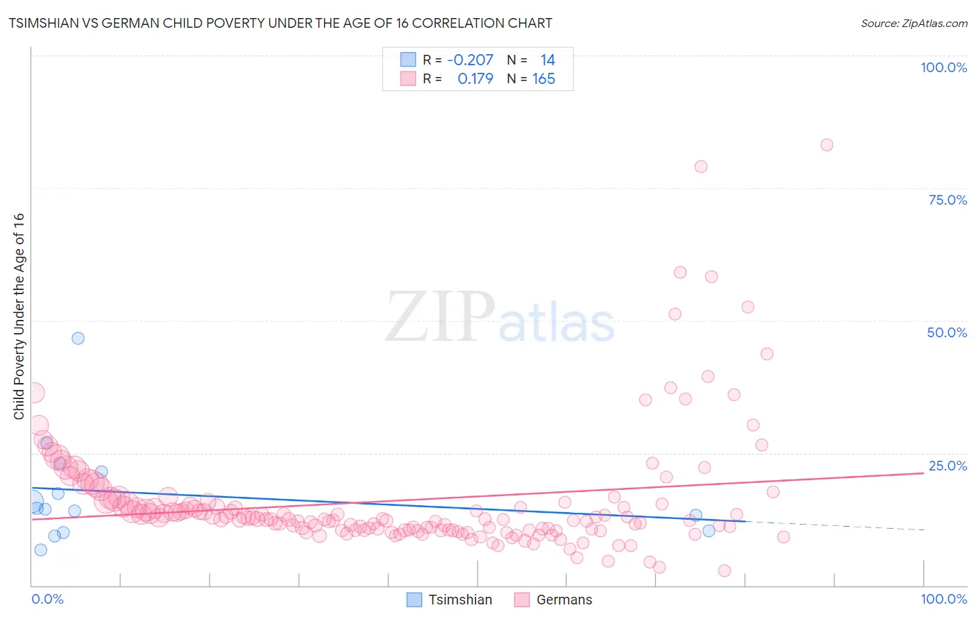 Tsimshian vs German Child Poverty Under the Age of 16