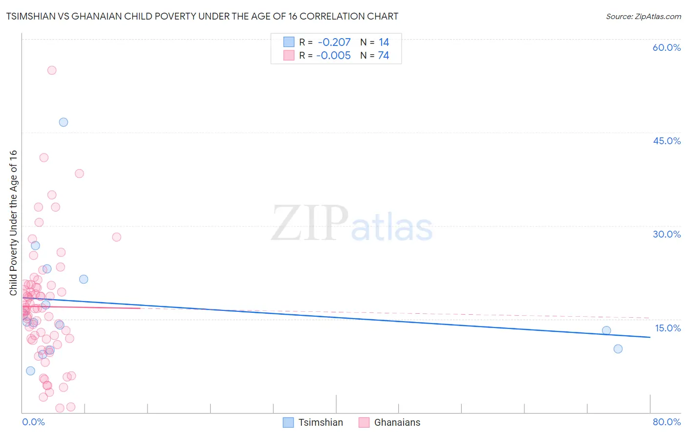 Tsimshian vs Ghanaian Child Poverty Under the Age of 16