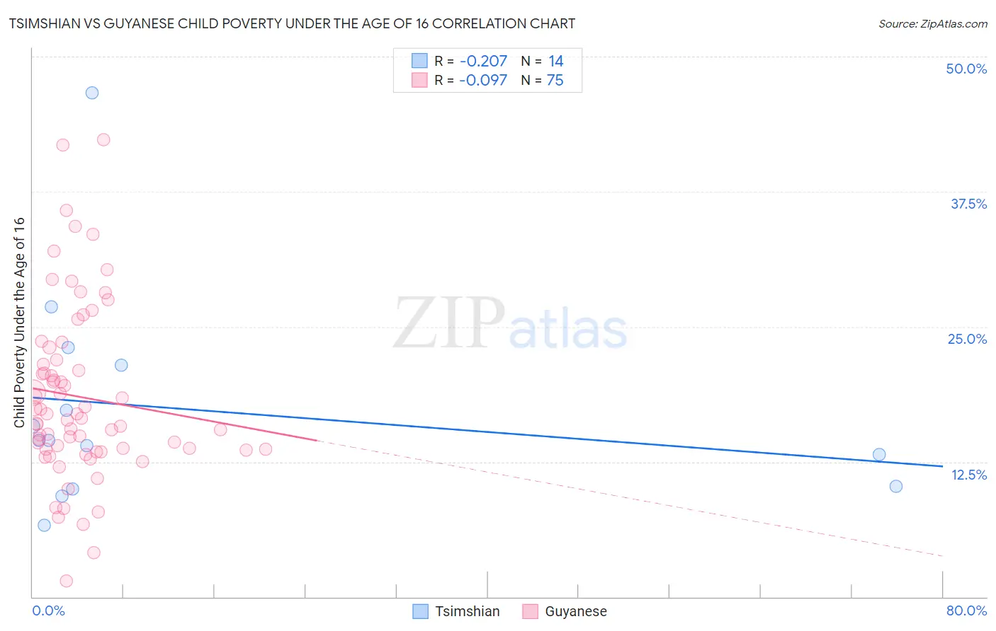 Tsimshian vs Guyanese Child Poverty Under the Age of 16