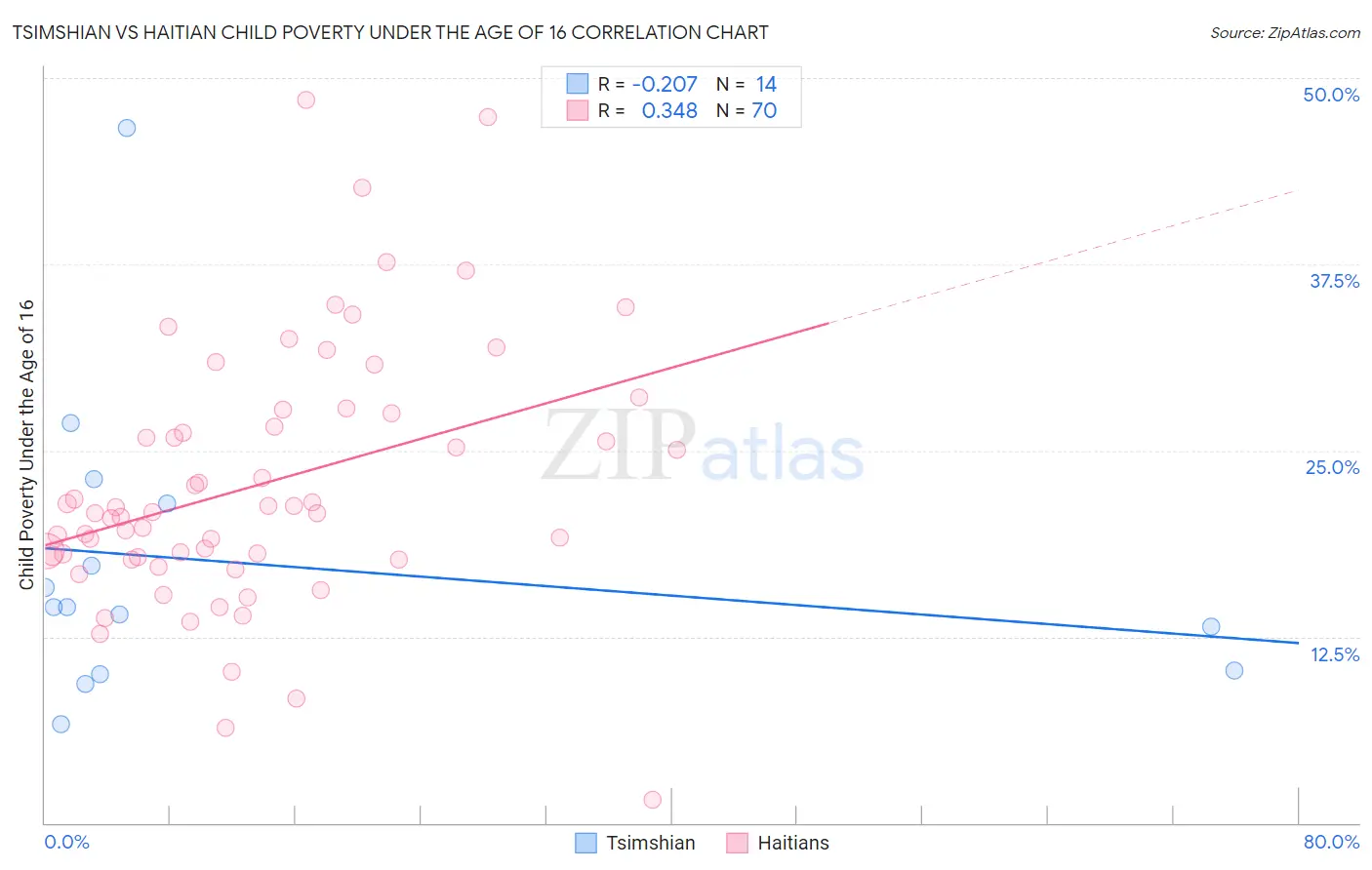 Tsimshian vs Haitian Child Poverty Under the Age of 16